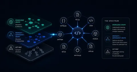 Knowledge Graphs for AI Coding: What the Tools Actually Build (and What I Measured)
