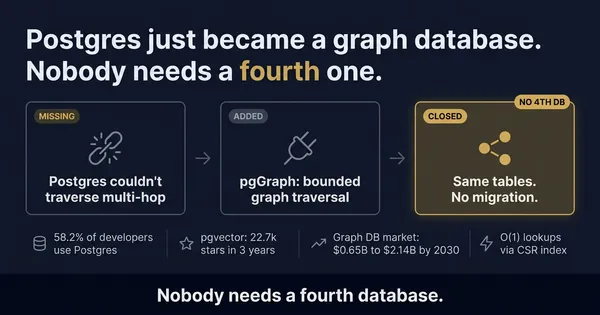 Postgres Just Became a Graph Database. Nobody Needs a Fourth One.