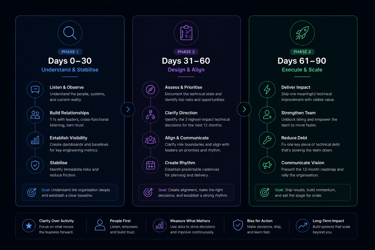 CTO First 90 Days: A Practical Framework for New Technical Leaders